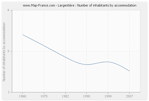 Largentière : Number of inhabitants by accommodation