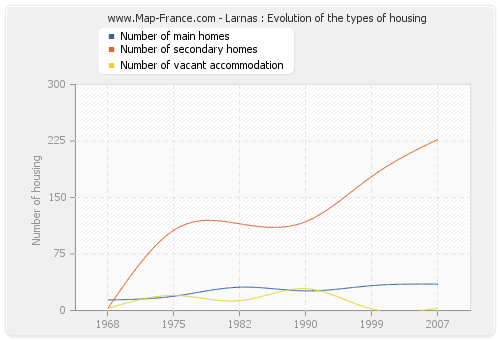 Larnas : Evolution of the types of housing