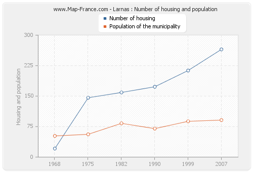 Larnas : Number of housing and population