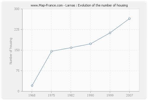 Larnas : Evolution of the number of housing