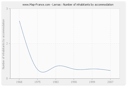 Larnas : Number of inhabitants by accommodation