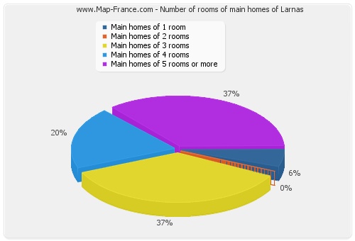 Number of rooms of main homes of Larnas