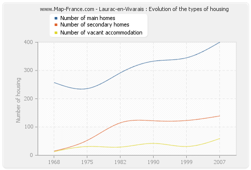 Laurac-en-Vivarais : Evolution of the types of housing