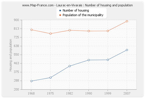 Laurac-en-Vivarais : Number of housing and population