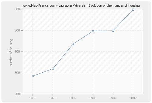 Laurac-en-Vivarais : Evolution of the number of housing