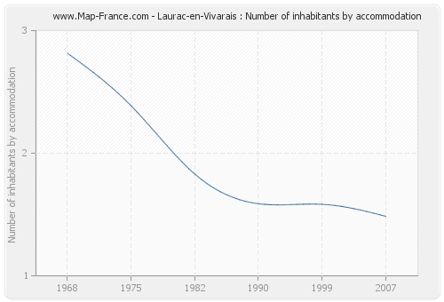 Laurac-en-Vivarais : Number of inhabitants by accommodation