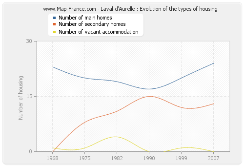 Laval-d'Aurelle : Evolution of the types of housing