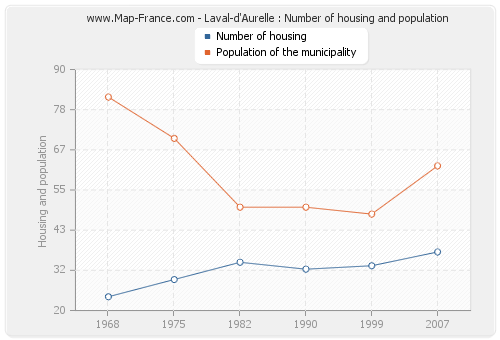 Laval-d'Aurelle : Number of housing and population