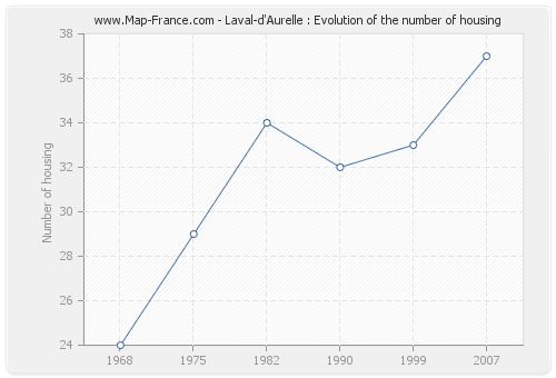 Laval-d'Aurelle : Evolution of the number of housing