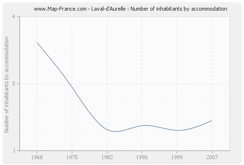 Laval-d'Aurelle : Number of inhabitants by accommodation