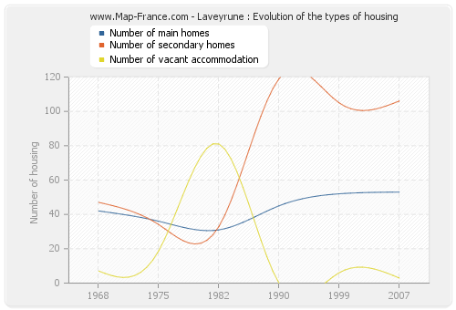 Laveyrune : Evolution of the types of housing
