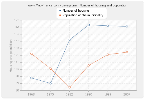 Laveyrune : Number of housing and population