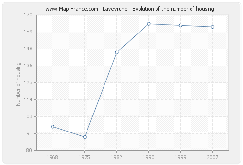 Laveyrune : Evolution of the number of housing