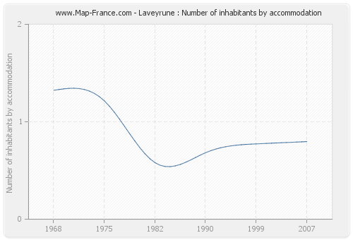 Laveyrune : Number of inhabitants by accommodation