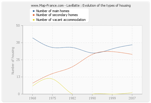 Lavillatte : Evolution of the types of housing