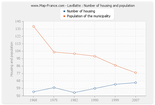 Lavillatte : Number of housing and population