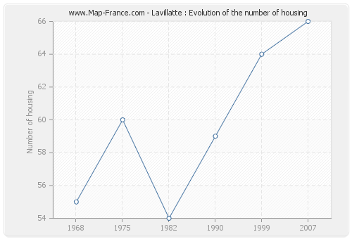 Lavillatte : Evolution of the number of housing