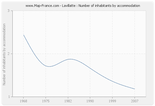 Lavillatte : Number of inhabitants by accommodation