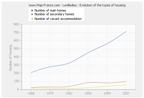 Lavilledieu : Evolution of the types of housing
