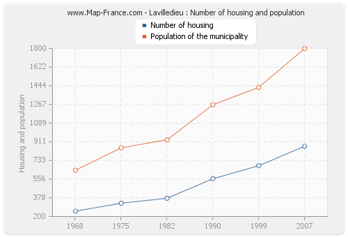 Lavilledieu : Number of housing and population
