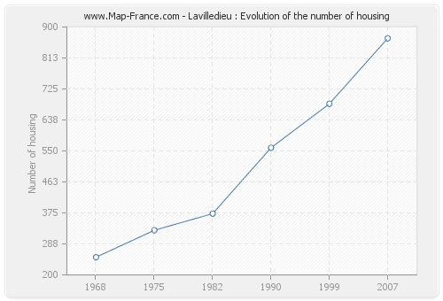 Lavilledieu : Evolution of the number of housing