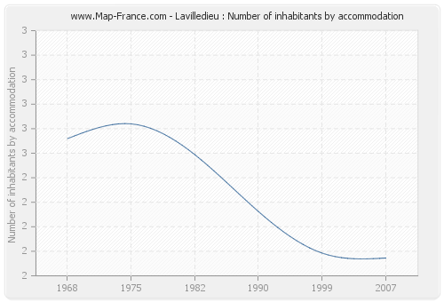 Lavilledieu : Number of inhabitants by accommodation