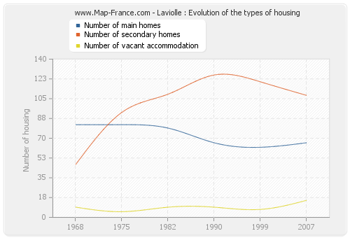 Laviolle : Evolution of the types of housing