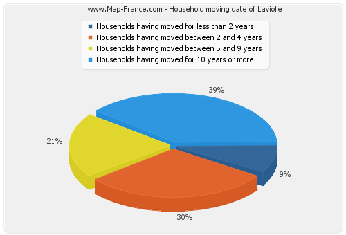 Household moving date of Laviolle