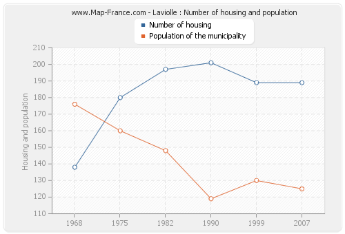 Laviolle : Number of housing and population