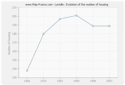 Laviolle : Evolution of the number of housing