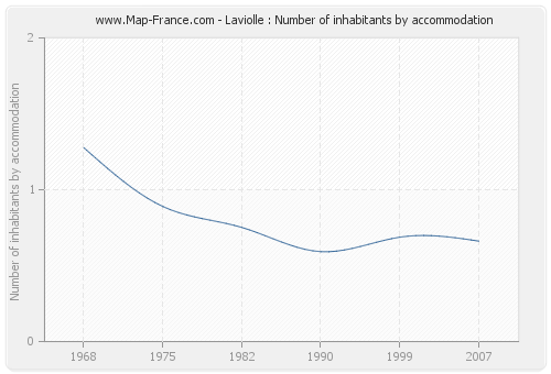 Laviolle : Number of inhabitants by accommodation