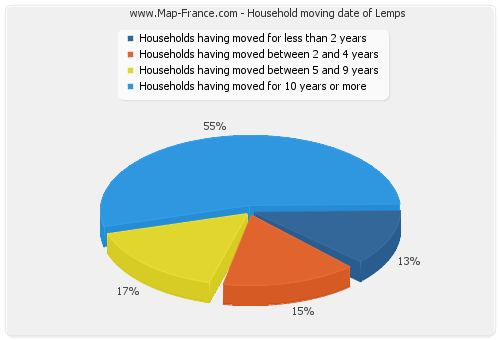 Household moving date of Lemps