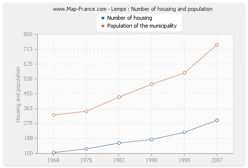 Lemps : Number of housing and population