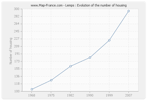 Lemps : Evolution of the number of housing