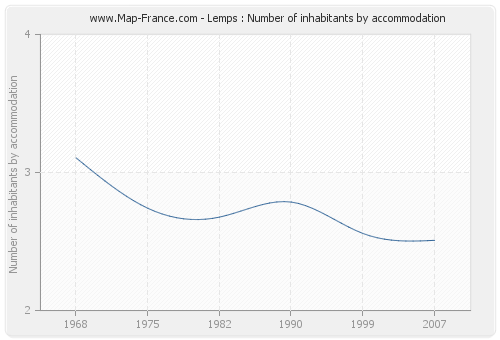 Lemps : Number of inhabitants by accommodation