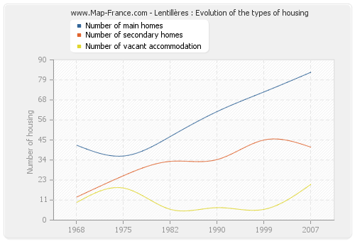 Lentillères : Evolution of the types of housing