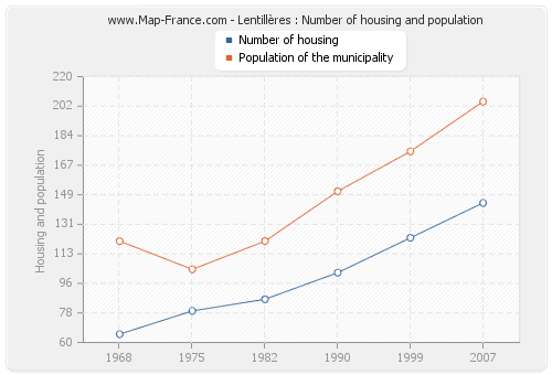 Lentillères : Number of housing and population