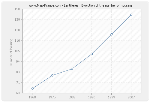 Lentillères : Evolution of the number of housing
