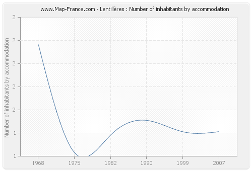 Lentillères : Number of inhabitants by accommodation