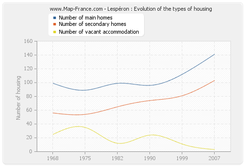 Lespéron : Evolution of the types of housing