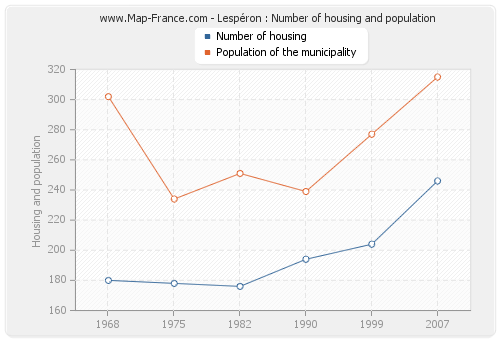 Lespéron : Number of housing and population