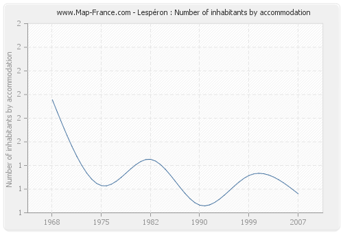 Lespéron : Number of inhabitants by accommodation