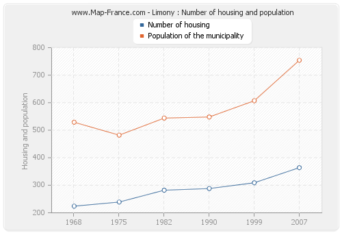 Limony : Number of housing and population