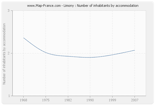 Limony : Number of inhabitants by accommodation