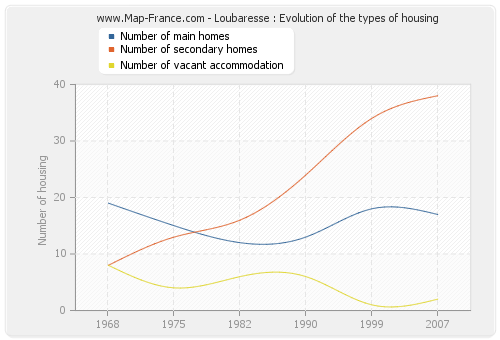 Loubaresse : Evolution of the types of housing