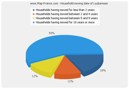 Household moving date of Loubaresse