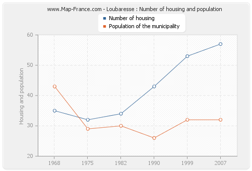 Loubaresse : Number of housing and population