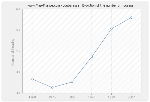 Loubaresse : Evolution of the number of housing