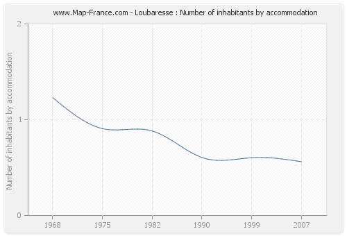 Loubaresse : Number of inhabitants by accommodation