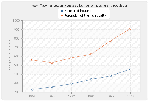 Lussas : Number of housing and population